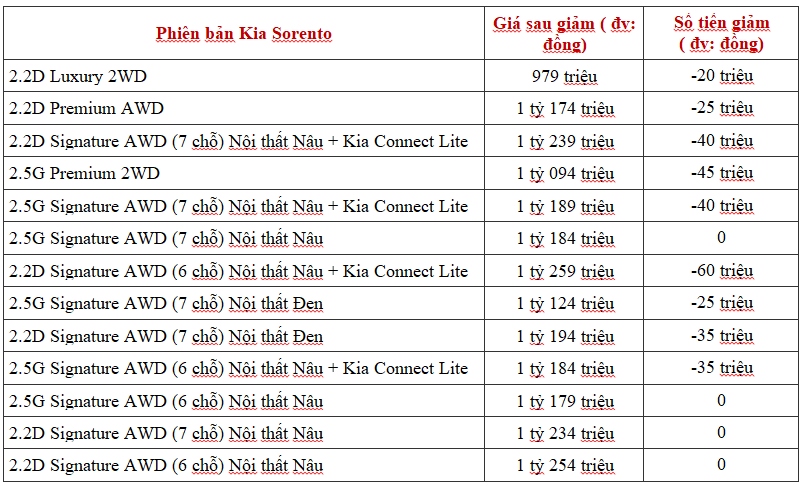 Nhiều mẫu xe Kia tăng - giảm giá trái ngược nhau ngay đầu năm 2024- Ảnh 1.