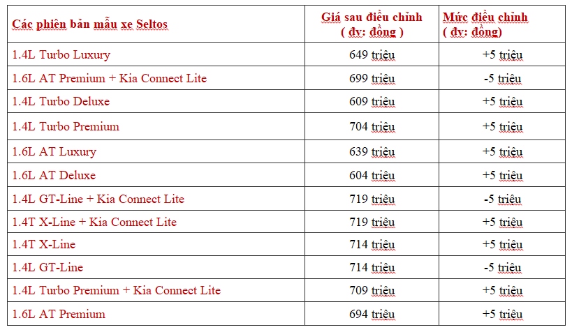 Nhiều mẫu xe Kia tăng - giảm giá trái ngược nhau ngay đầu năm 2024- Ảnh 4.