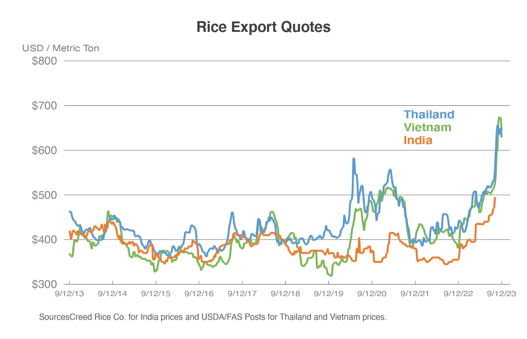 Xuất khẩu Thái Lan dự báo giảm mạnh, thời cơ vàng giúp 'ngọc trai trắng' của Việt Nam 'bay cao bay xa' trong năm 2024- Ảnh 2.
