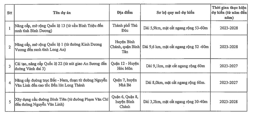 Rót 44.000 tỷ vào 5 dự án giao thông 'khủng': Cú đột phá của siêu đô thị gần 10 triệu dân- Ảnh 1.