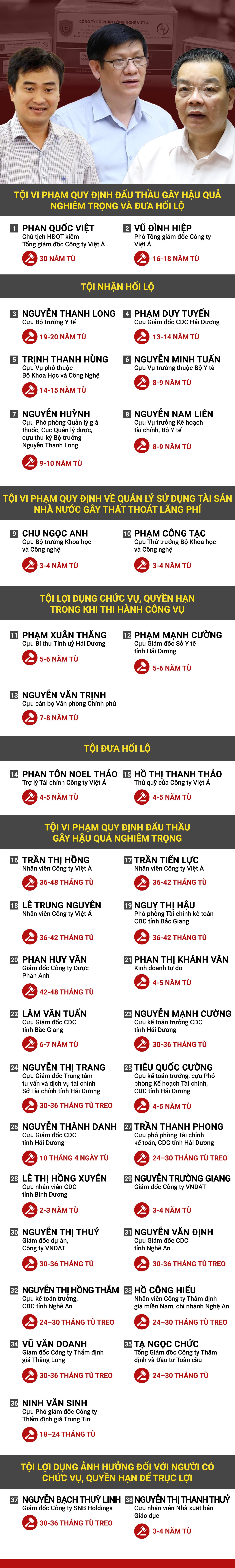 Infographic: Mức án đề nghị với 38 bị cáo trong đại án Việt Á- Ảnh 1.