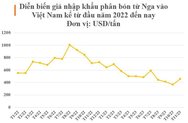 Nga bất ngờ tăng xuất khẩu một mặt hàng đến Việt Nam hơn 500%, giá rẻ cực hấp dẫn- Ảnh 3.