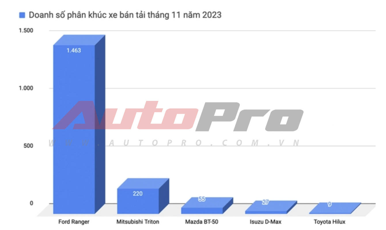 Isuzu D-Max xả kho giảm giá tới 170 triệu: Bản cao cấp nhất còn 710 triệu, ngang giá niêm yết của Triton số sàn- Ảnh 4.
