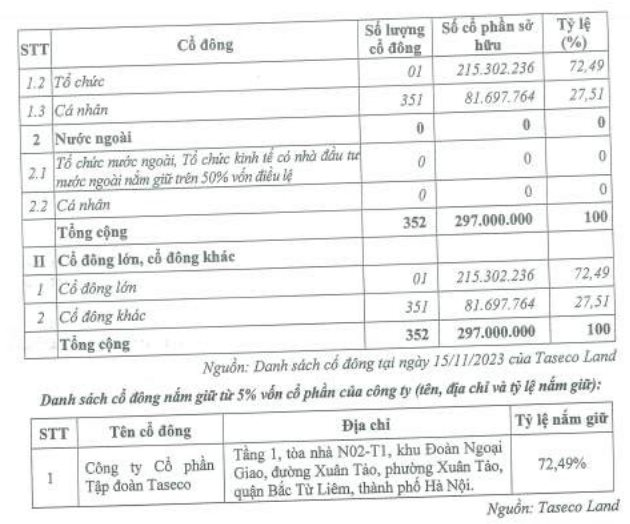 Chủ đầu tư tòa nhà cao thứ ba Hà Nội lên sàn: Cổ phiếu tăng 21% trong phiên giao dịch đầu tiên bất chấp thị trường "đỏ lửa"- Ảnh 3.