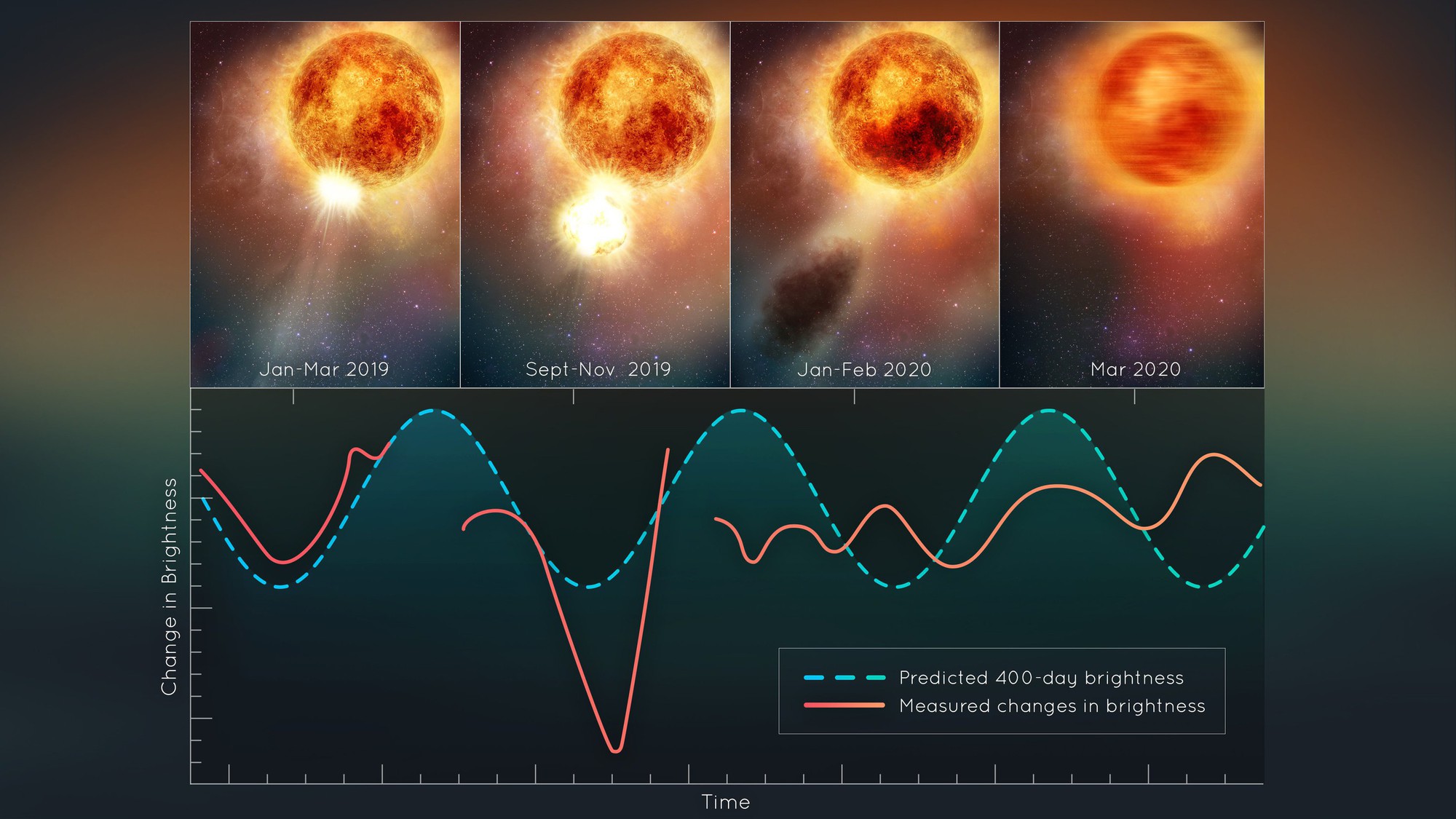 Mối đe dọa khổng lồ của Betelgeuse: Nếu phát nổ, nó có thể sẽ nuốt trọn Trái Đất?- Ảnh 1.