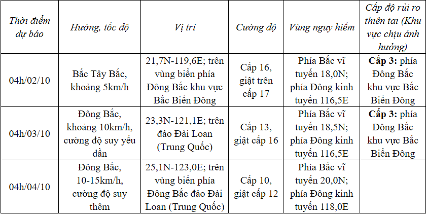 Bão số 5 gây sóng lớn ở Đông Bắc Biển Đông - Ảnh 1.