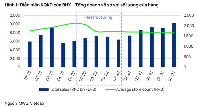 CTCK dự báo lợi nhuận Thế giới Di động sẽ lập kỷ lục vào năm 2025, Bách Hóa Xanh có cơ hội mở rộng khắp Việt Nam- Ảnh 1.