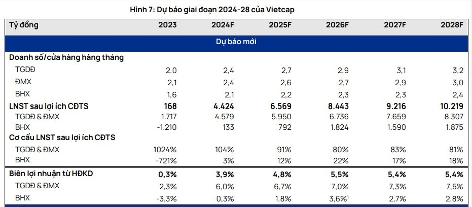 CTCK dự báo lợi nhuận Thế giới Di động sẽ lập kỷ lục vào năm 2025, Bách Hóa Xanh có cơ hội mở rộng khắp Việt Nam- Ảnh 3.