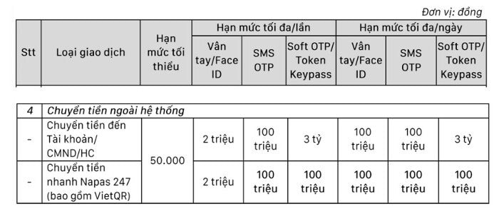 Một ngân hàng điều chỉnh "chóng mặt" hạn mức chuyển tiền nhanh 247 - Ảnh 1.