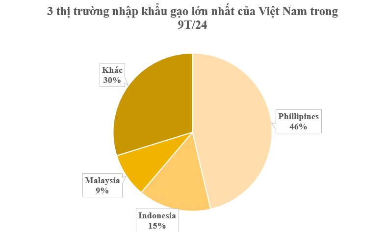 Ukraine tăng nhập khẩu gạo Việt Nam: Xuất khẩu tăng 1 . 580 % , Thu về hơn 4 tỷ USD - Ảnh 1.