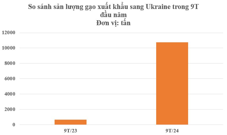 Ukraine tăng nhập khẩu gạo Việt Nam: Xuất khẩu tăng 1 . 580 % , Thu về hơn 4 tỷ USD - Ảnh 2.