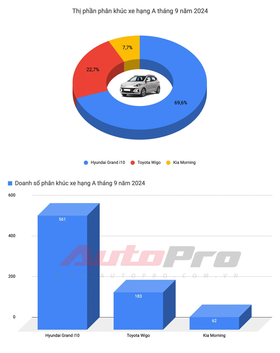 Mitsubishi Xpander trở lại ngôi vương, Kia Carnival bán gấp 5 lần và những điều đáng chú ý trong top xe bán chạy tháng 9/2024- Ảnh 2.