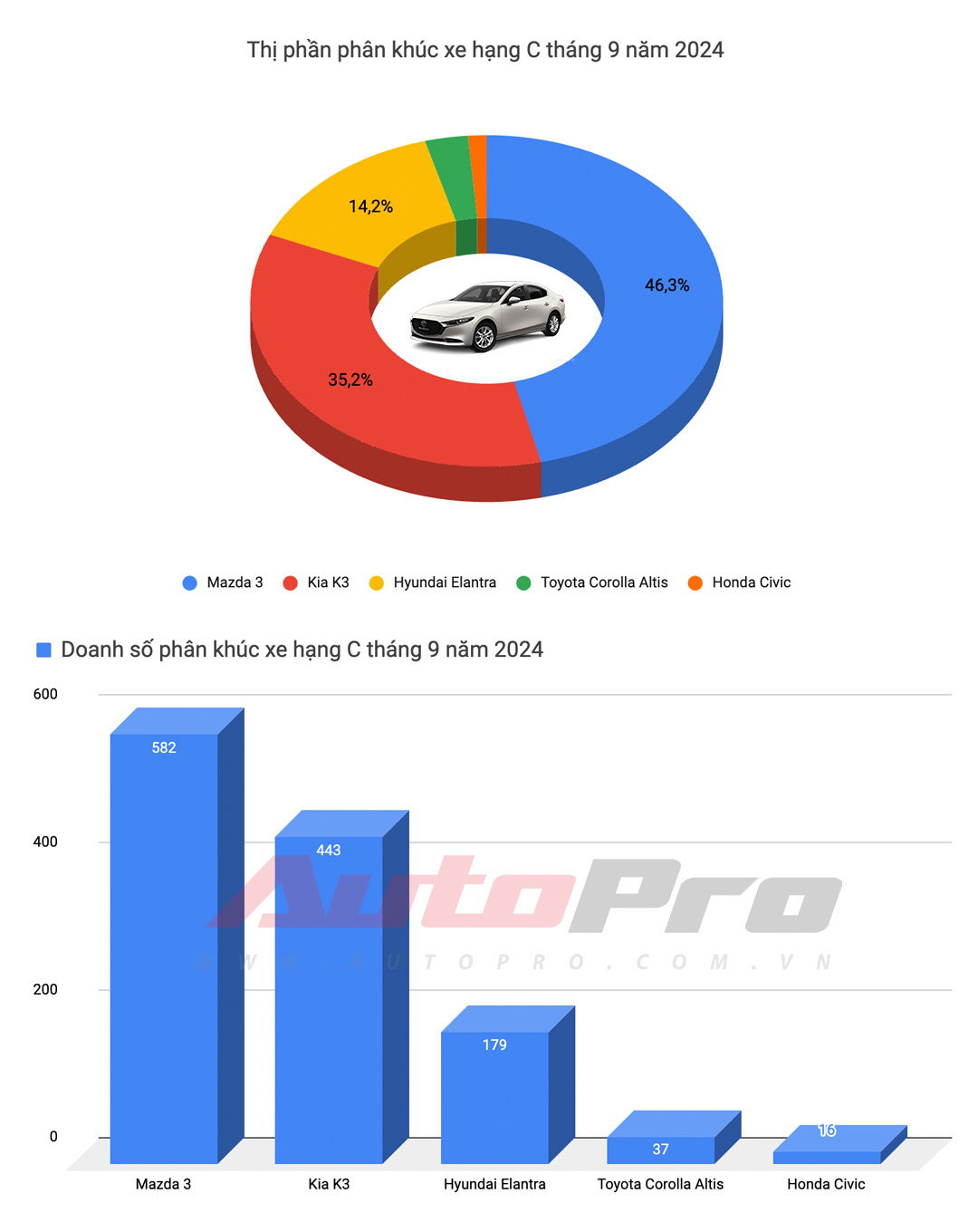 Mitsubishi Xpander trở lại ngôi vương, Kia Carnival bán gấp 5 lần và những điều đáng chú ý trong top xe bán chạy tháng 9/2024- Ảnh 4.