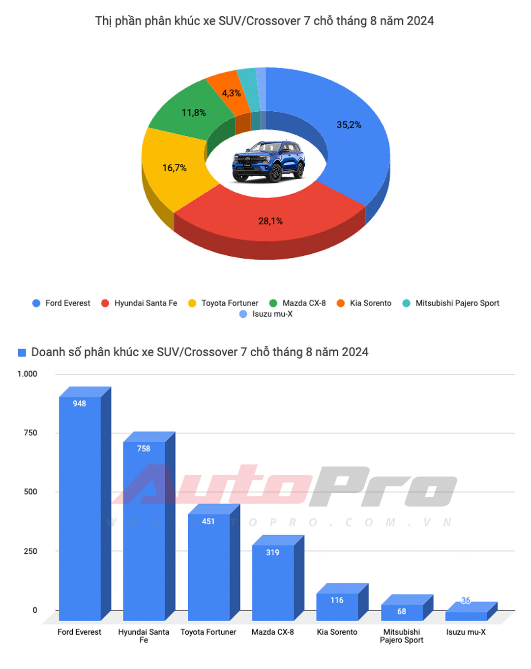 Mitsubishi Xpander trở lại ngôi vương, Kia Carnival bán gấp 5 lần và những điều đáng chú ý trong top xe bán chạy tháng 9/2024- Ảnh 8.