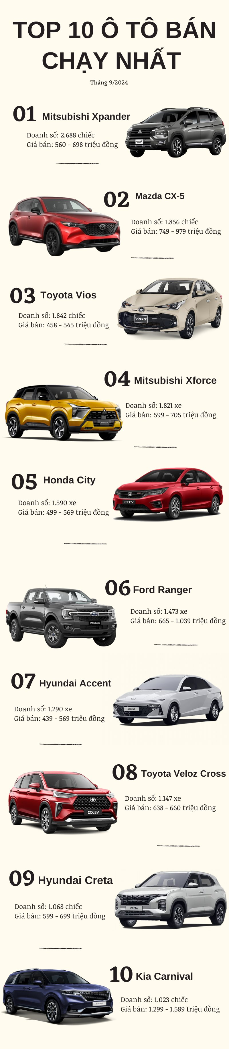 Top 10 ô tô bán chạy nhất tháng 9/2024: Mitsubishi Xpander lập kỷ lục, xuất hiện thêm 2 nhân tố mới- Ảnh 2.