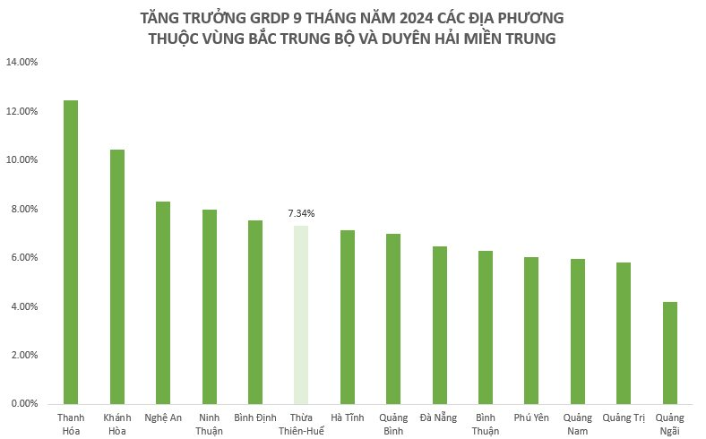 Tỉnh duy nhất sẽ lên thành phố trực thuộc Trung ương vào năm sau đang có kết quả kinh tế ra sao trong 9 tháng năm 2024? - Ảnh 2.