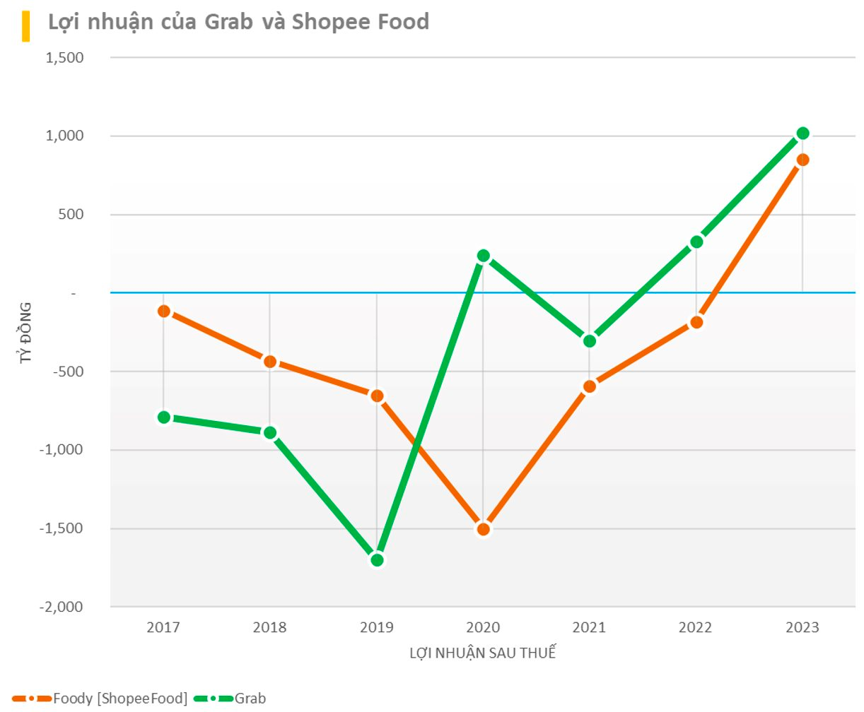 Sau cuộc đua "đốt tiền" giao đồ ăn: ShopeeFood lãi 850 tỷ, doanh thu bằng cả Grab chở khách lẫn giao hàng, AhaFood tuyên bố sẽ chiếm 20% thị phần - Ảnh 5.