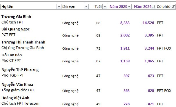 Tăng gần 70% từ đầu năm, tài sản của ông Trương Gia Bình và các lãnh đạo chủ chốt FPT cán mốc 1 tỷ USD - Ảnh 3.