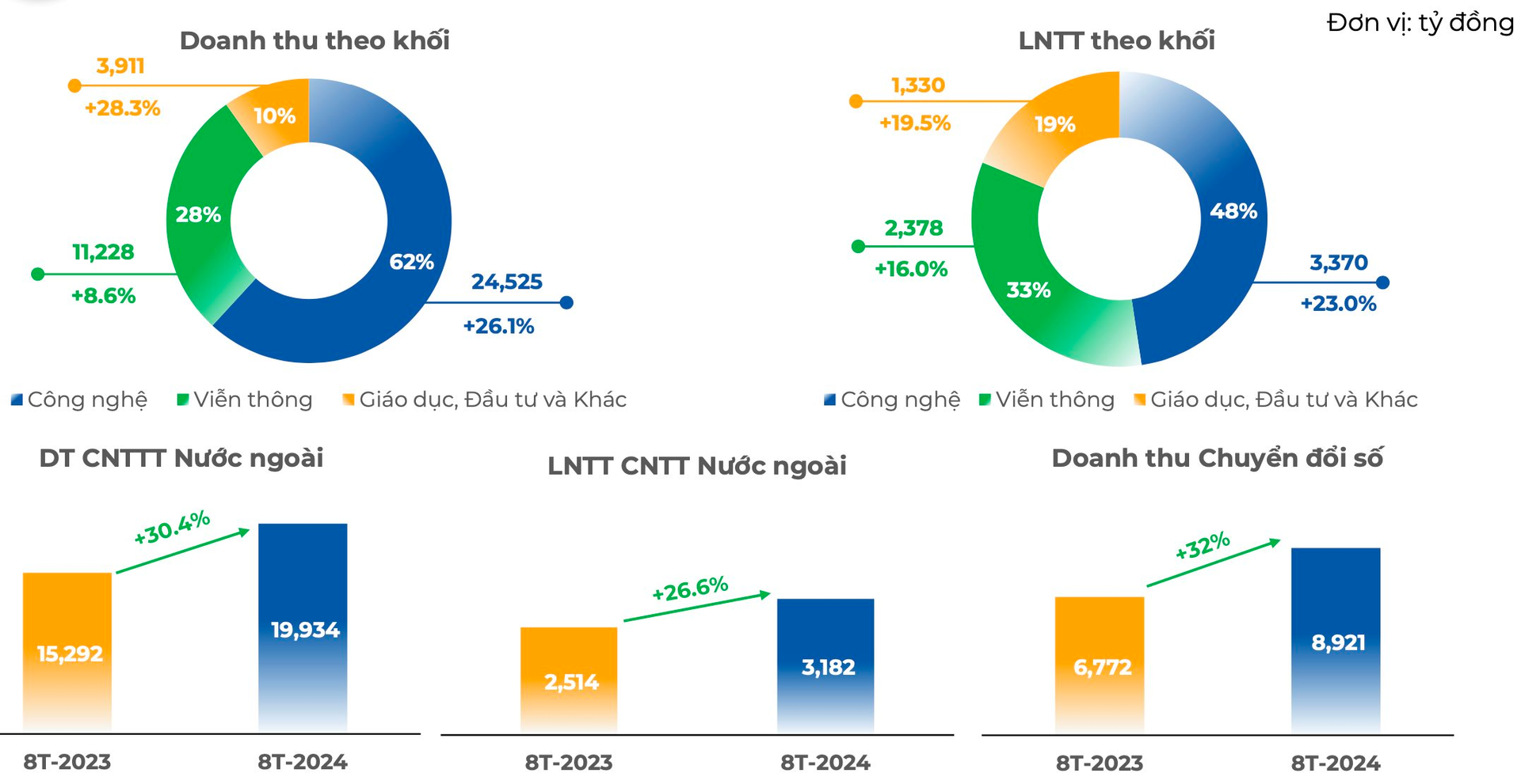 Tăng gần 70% từ đầu năm, tài sản của ông Trương Gia Bình và các lãnh đạo chủ chốt FPT cán mốc 1 tỷ USD - Ảnh 5.