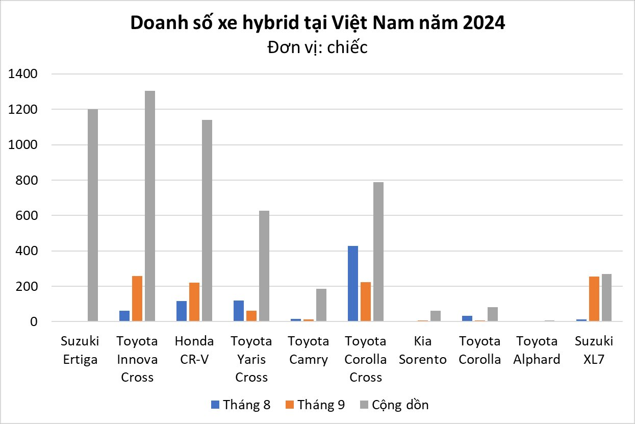 Phân khúc siêu tiết kiệm xăng tăng trưởng gấp đôi trong tháng 9, Toyota tiếp tục làm 'trùm'- Ảnh 2.