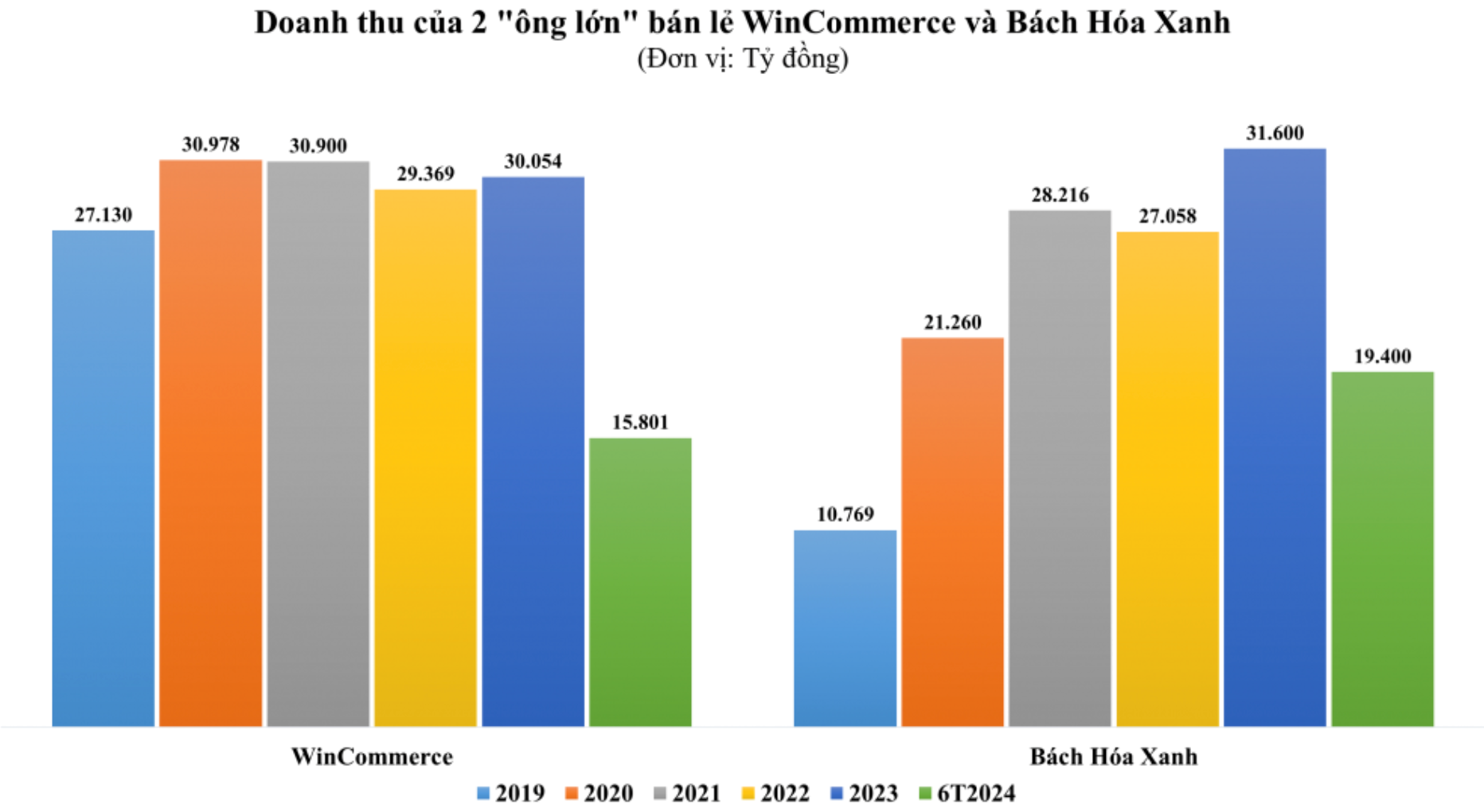 Bắc có Winmart, Nam có Bách Hoá Xanh, cuộc đấu ngành bán lẻ ngày càng gay cấn- Ảnh 3.