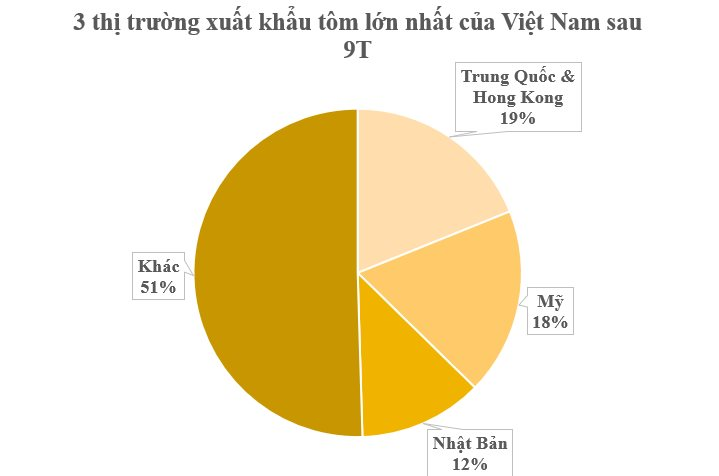 Sở hữu công nghệ chế biến hiện đại bậc nhất thế giới, 'kho vàng' này mang về gần 3 tỷ USD từ đầu năm - Nhật, Mỹ tranh mua - Ảnh 2.