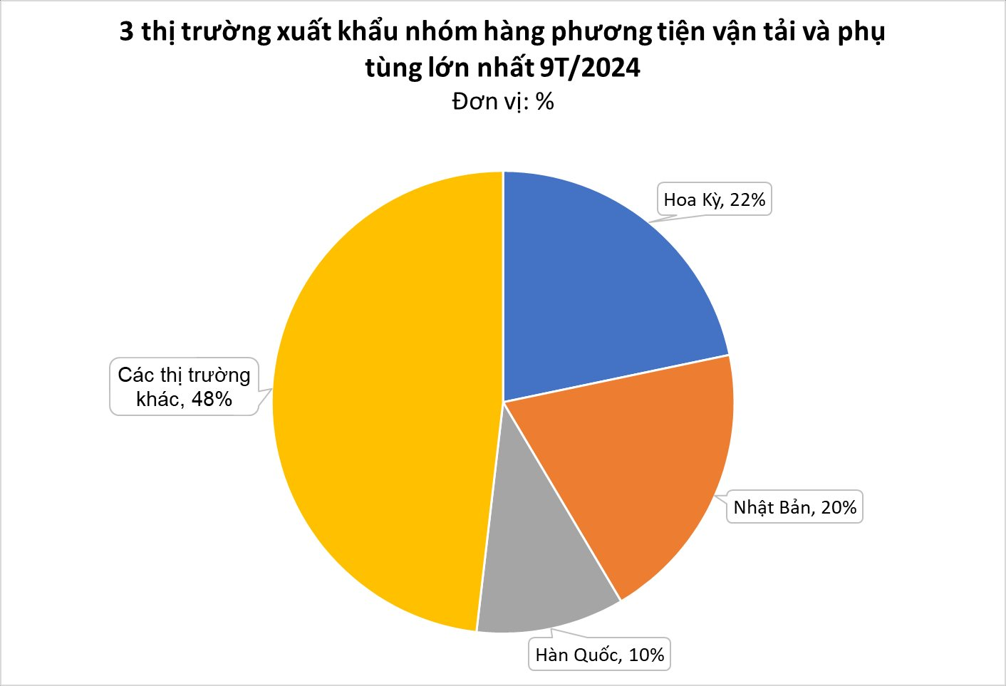 Ngành hàng này sẽ là 'ngôi sao' xuất khẩu mới của Việt Nam? Mỹ, Nhật, Hàn đều là khách lớn, tham vọng thu 36 tỷ USD sau 2 thập kỷ nữa - Ảnh 2.