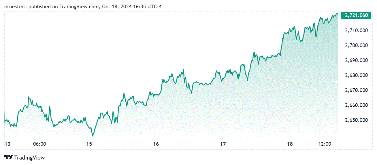 Vàng vượt 2.700 USD/ounce, giới phân tích 'chắc như đinh' giá sẽ tăng tiếp - Ảnh 2.