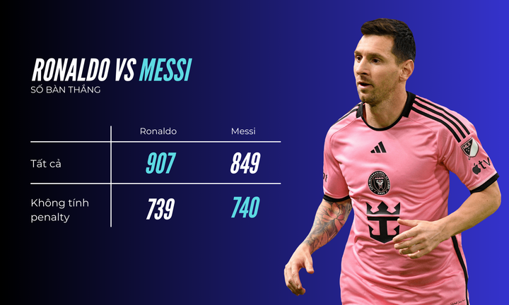 1. So Sánh Số Bàn Thắng Giữa Messi và Ronaldo: Phạt Đền Không Được Tính.