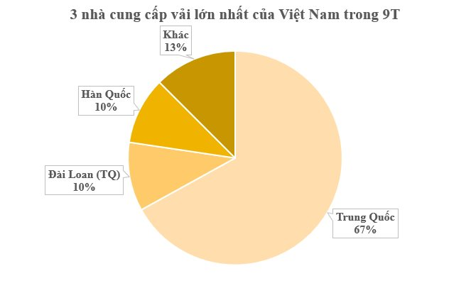 Một mặt hàng chủ lực của Việt Nam xuất khẩu đi 104 quốc gia nhưng nguyên liệu trong nước chỉ đáp ứng 50% - mỗi tháng vẫn phải chi tỷ USD để mua 'phôi' từ Trung Quốc. - Ảnh 2.