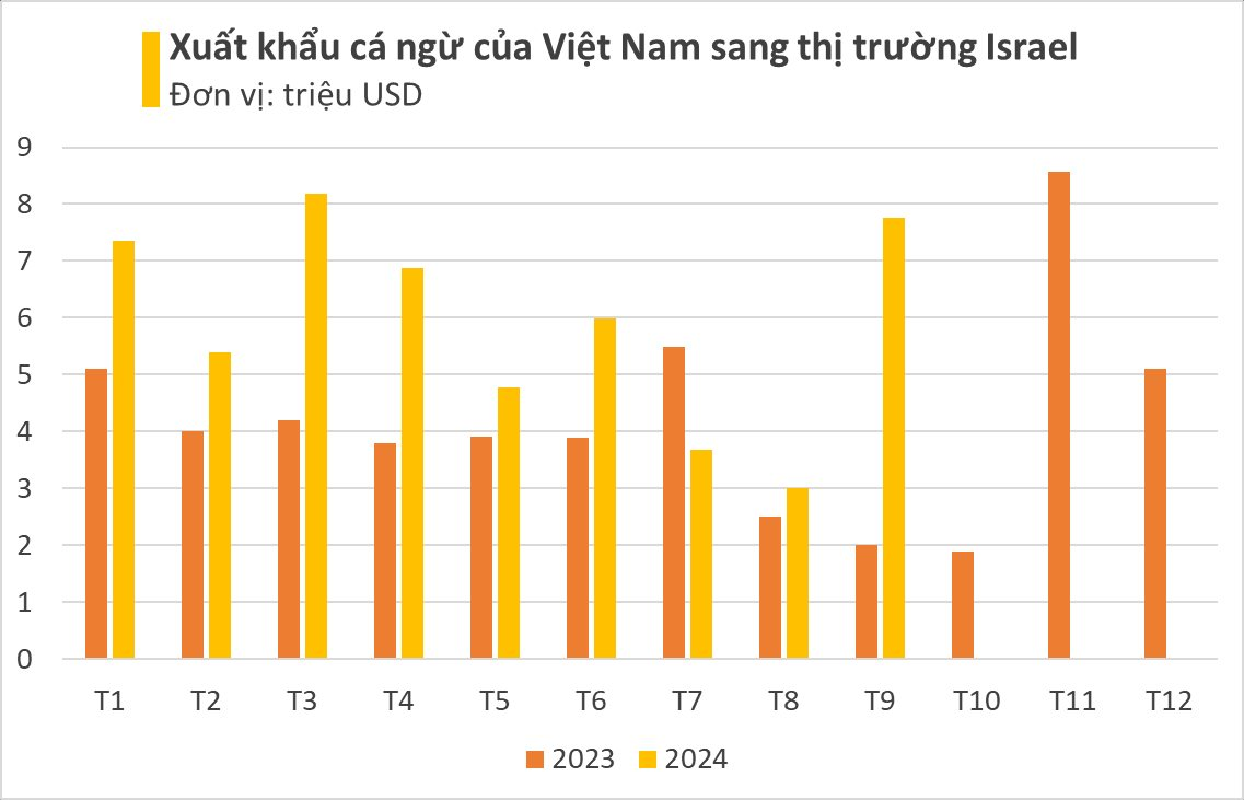 Siêu thực phẩm của Việt Nam sang Israel đắt hàng kỷ lục: xuất khẩu tăng 3 chữ số, được 2/3 thế giới ưa chuộng - Ảnh 2.