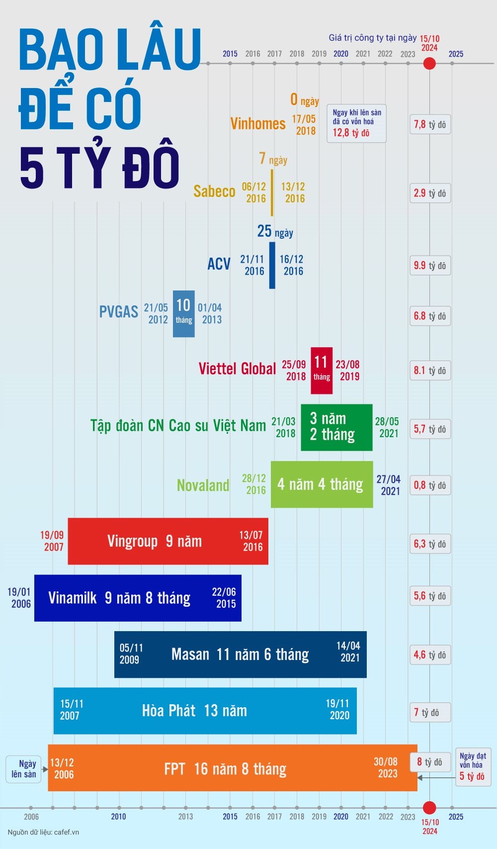 Bao lâu để cán mốc 5 tỷ USD vốn hóa: FPT "cặm cụi" gần 17 năm, Hòa Phát, Masan, Vingroup,... mất cả chục năm còn Vinhomes sinh ra ở vạch đích - Ảnh 2.