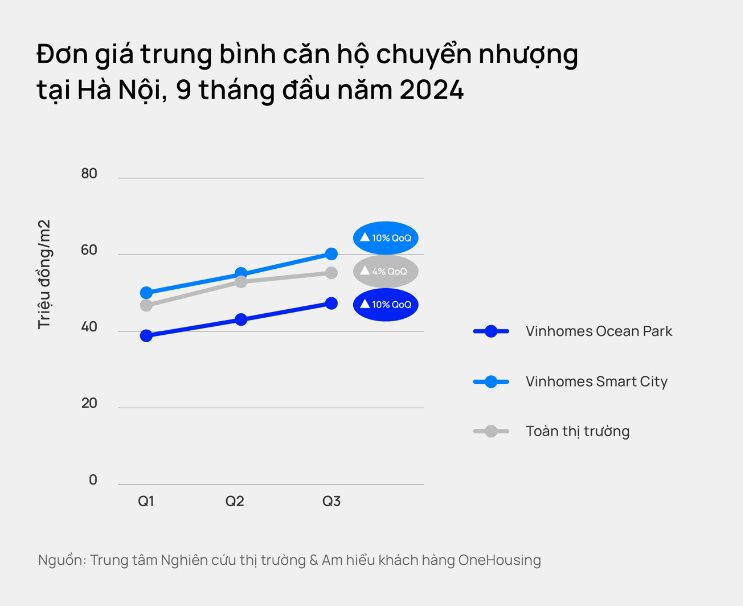 Giá chung cư mới Hà Nội neo cao hơn 80 triệu/m2 nhưng mua bán vẫn tăng mạnh, có dự án khớp hết các căn mở bán trong 48 giờ- Ảnh 2.