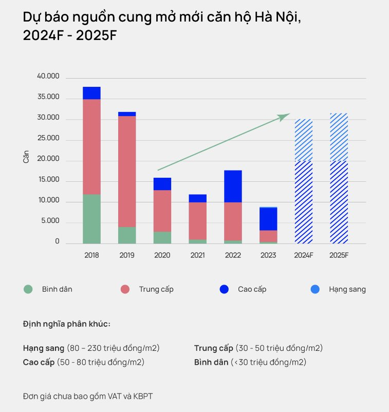 Giá chung cư mới Hà Nội neo cao hơn 80 triệu/m2 nhưng mua bán vẫn tăng mạnh, có dự án khớp hết các căn mở bán trong 48 giờ- Ảnh 3.