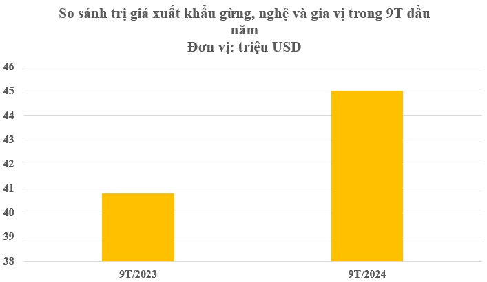 Loại củ Việt Nam có rất nhiều nhưng lại hiếm có khó tìm trên thế giới: Thu về gần 45 triệu USD trong 9 tháng, Ấn Độ liên tục săn lùng- Ảnh 1.