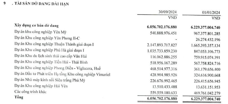 Vì đâu Viglacera báo lãi ròng 'đi lùi' quý thứ hai liên tiếp?- Ảnh 1.