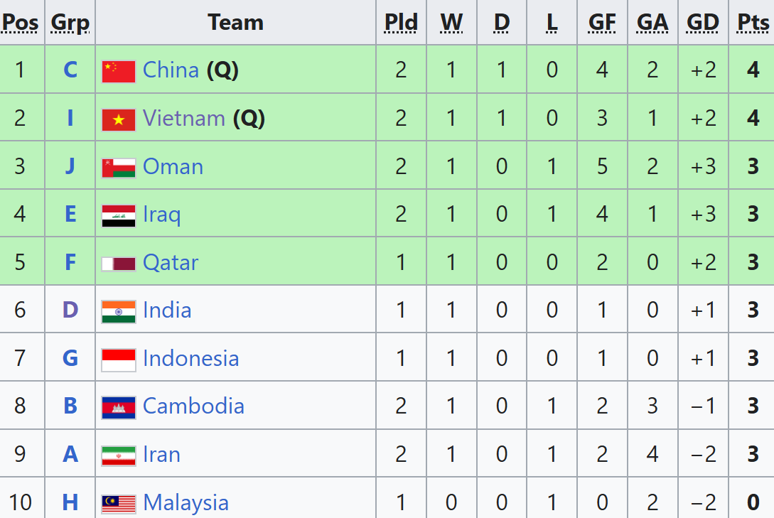 Nhận “món quà” từ Myanmar, tuyển U17 Việt Nam chính thức giành vé đi tiếp ở giải châu Á - Ảnh 3.