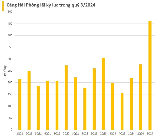 Nhận tiền đền bù từ việc di dời bến cảng 150 tuổi 'biểu tượng' của Hải Phòng, doanh nghiệp Nhà nước báo lãi gần nghìn tỷ trong 9 tháng- Ảnh 2.