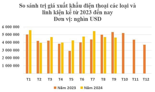 Đây chính là Á quân xuất khẩu của Việt Nam sau 9 tháng đầu năm: Thu về 41 tỷ USD, 3 cường quốc công nghệ đua nhau tranh giành - Ảnh 2.