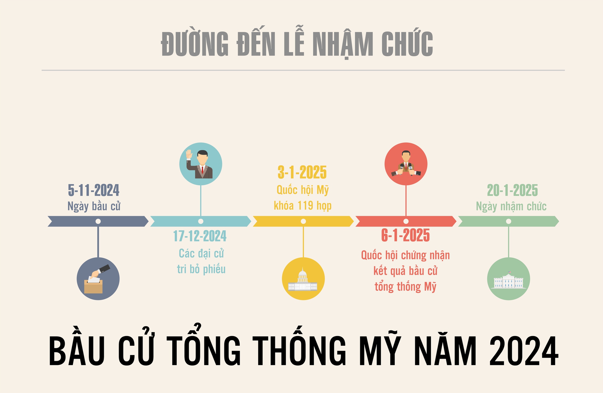 Bầu cử tổng thống Mỹ: Đường đến Nhà Trắng phải qua những cột mốc nào? - Ảnh 2.