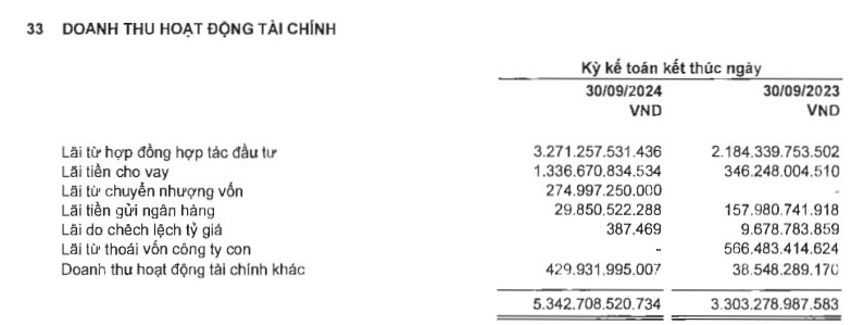 Đằng sau khoản lãi kỷ lục 3.100 tỷ của Novaland trong quý 3 và lượng tồn kho cao nhất lịch sử- Ảnh 3.