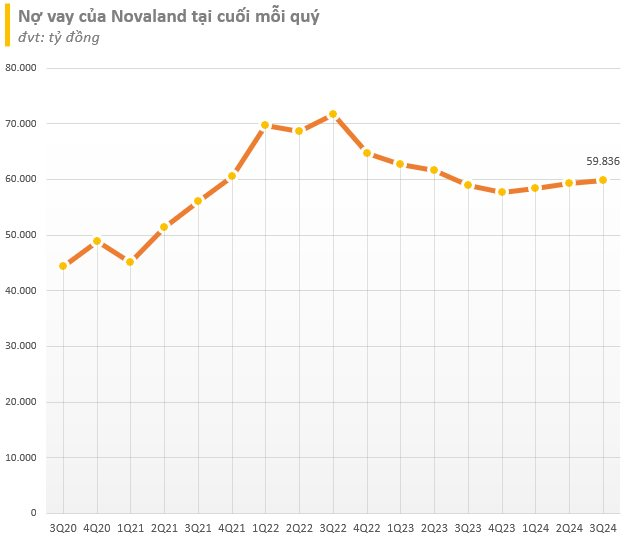 Đằng sau khoản lãi kỷ lục 3.100 tỷ của Novaland trong quý 3 và lượng tồn kho cao nhất lịch sử- Ảnh 6.