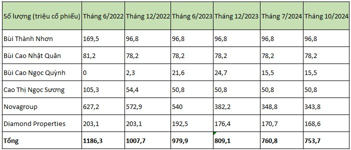 Đằng sau khoản lãi kỷ lục 3.100 tỷ của Novaland trong quý 3 và lượng tồn kho cao nhất lịch sử- Ảnh 8.