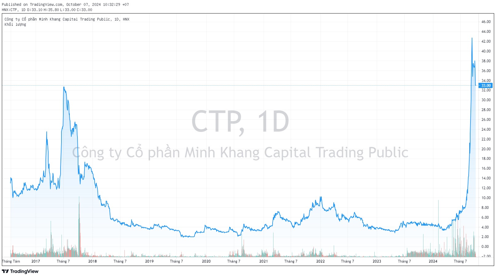 Độc lạ doanh nghiệp 3 nhân viên cổ phiếu tăng 700 % CTP - Ảnh 1.