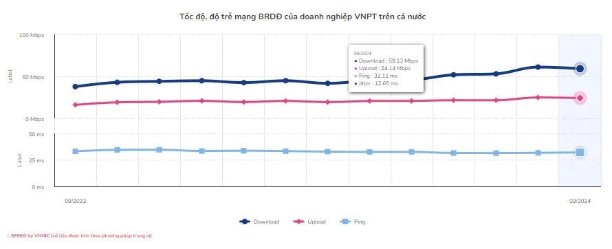 Nhà mạng có tốc độ internet di động nhanh nhất Việt Nam - Ảnh 1.