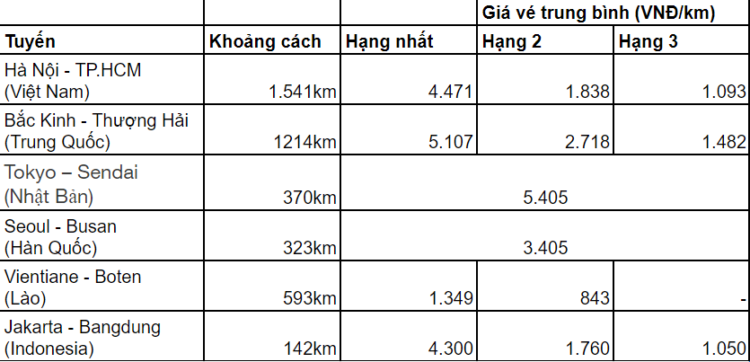 Vé đường sắt tốc độ cao Việt Nam từ 1,7 - 6,9 triệu đồng, cao hay thấp so với một số nước láng giềng? - Ảnh 1.