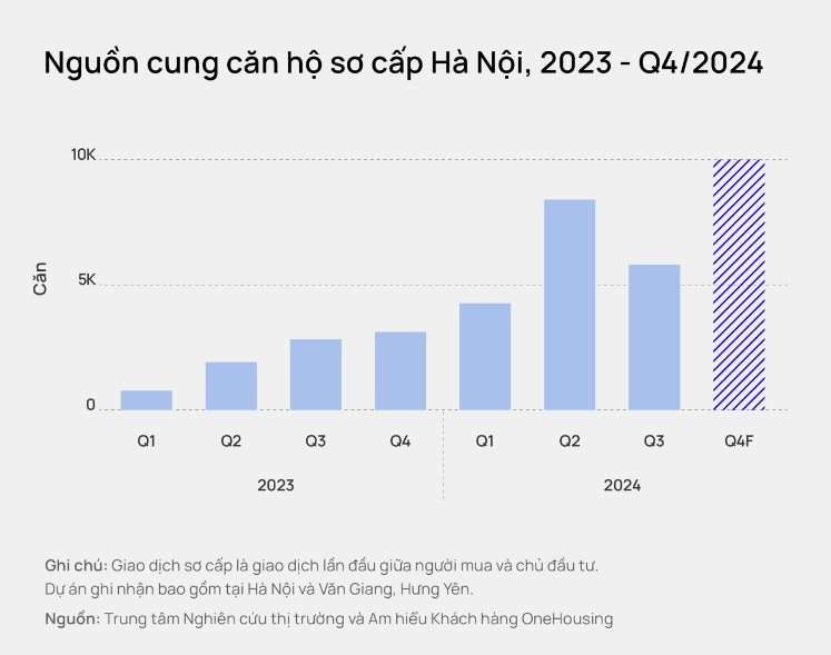 Vì sao giá chung cư mới ở Hà Nội không ngừng tăng? - Ảnh 3.