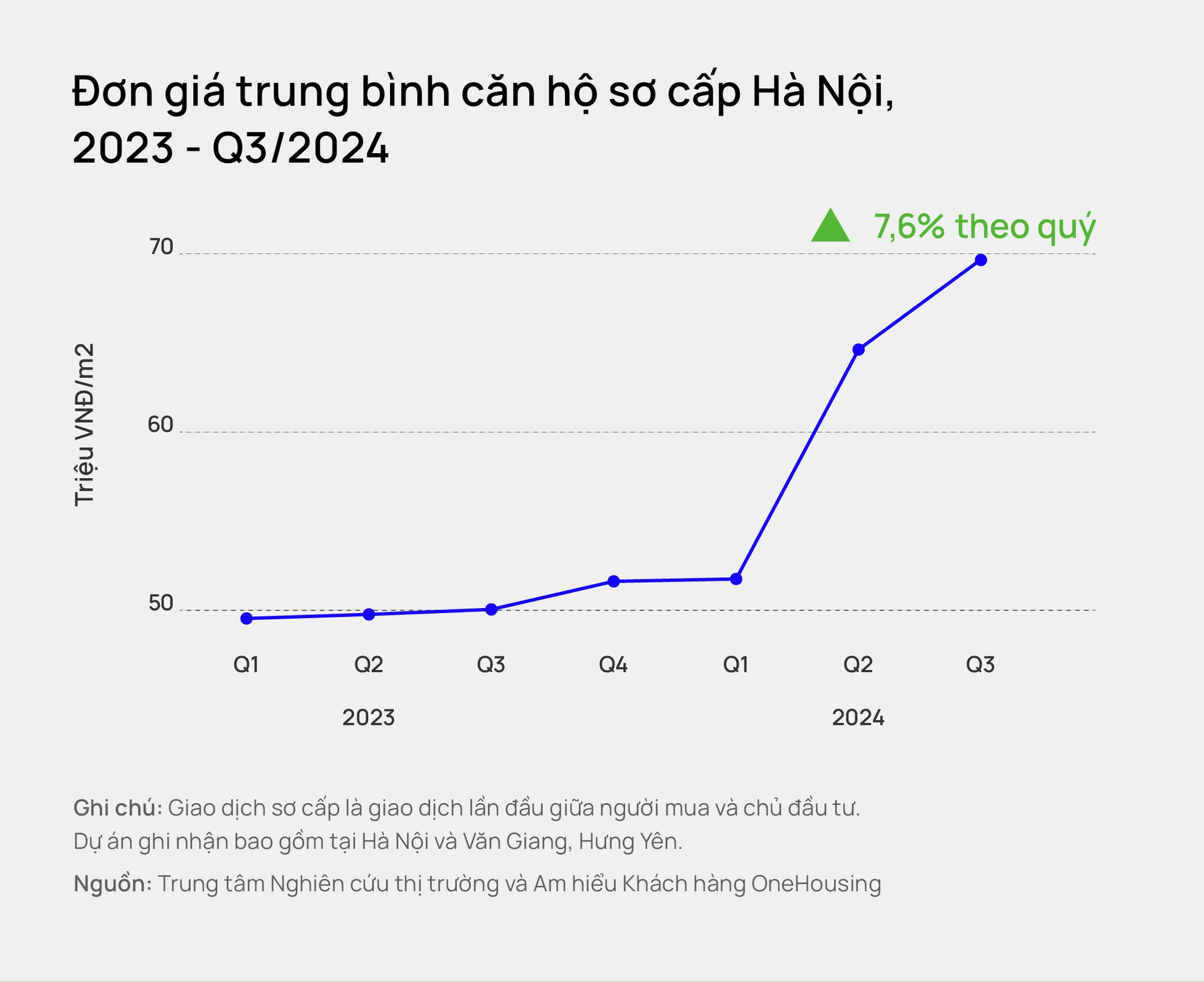 Giá chung cư Hà Nội đã lên mức trung bình 70 triệu đồng/m2: Nhiều người vẫn đang chờ giảm giá - Ảnh 2.