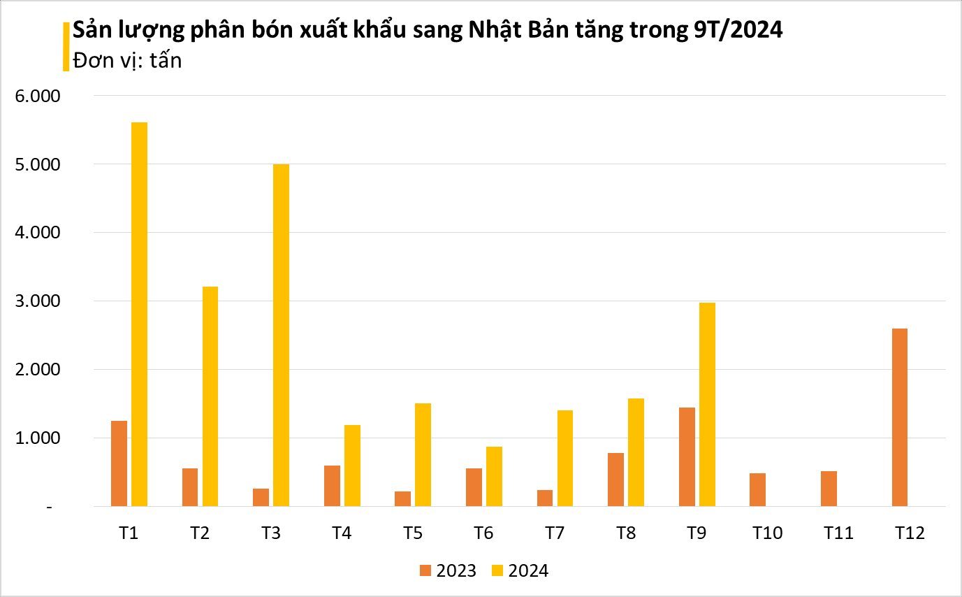 Bị Trung Quốc hạn chế, Nhật Bản sốt sắng tìm đến một báu vật của Việt Nam: xuất khẩu tăng hơn 300%, thu về hàng chục triệu USD - Ảnh 3.