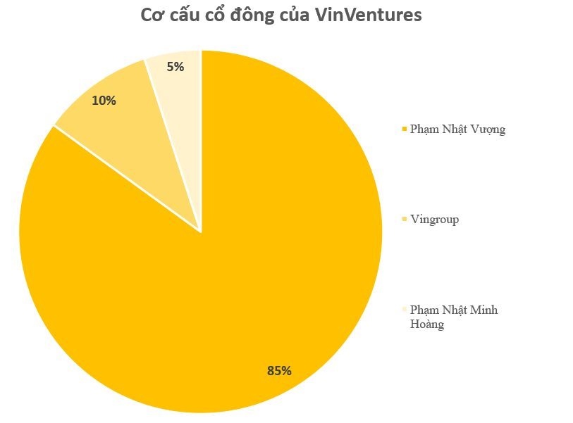 Con trai thứ hai của ông Phạm Nhật Vượng 'lộ diện': Là cổ đông lớn của Quỹ VinVentures - Ảnh 2.